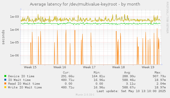 Average latency for /dev/multivalue-key/root
