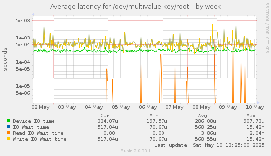 Average latency for /dev/multivalue-key/root