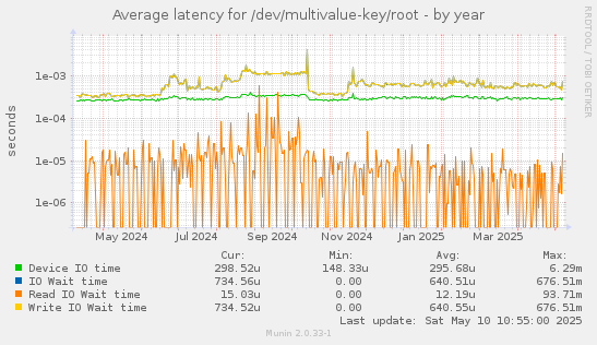 Average latency for /dev/multivalue-key/root