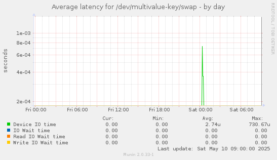Average latency for /dev/multivalue-key/swap