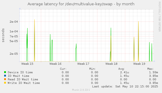Average latency for /dev/multivalue-key/swap