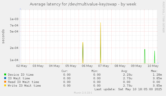 Average latency for /dev/multivalue-key/swap