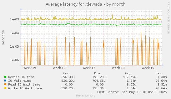 Average latency for /dev/sda