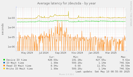 Average latency for /dev/sda