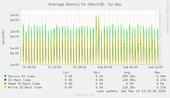 Average latency for /dev/sdb