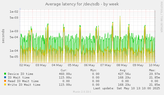 Average latency for /dev/sdb