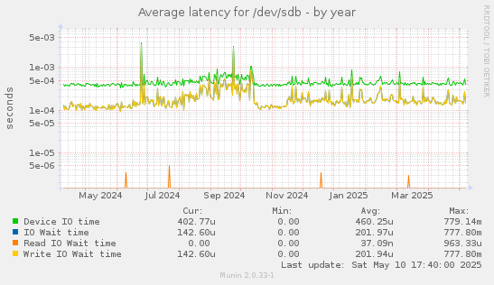 Average latency for /dev/sdb