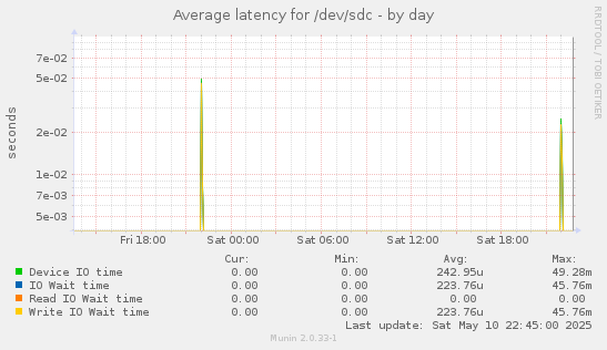 Average latency for /dev/sdc