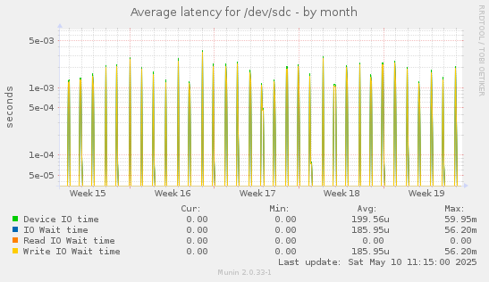 Average latency for /dev/sdc