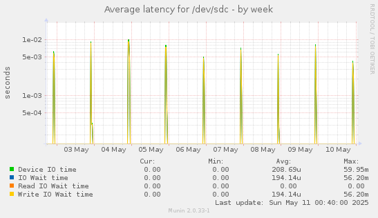 Average latency for /dev/sdc