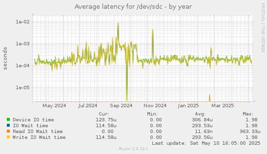 Average latency for /dev/sdc