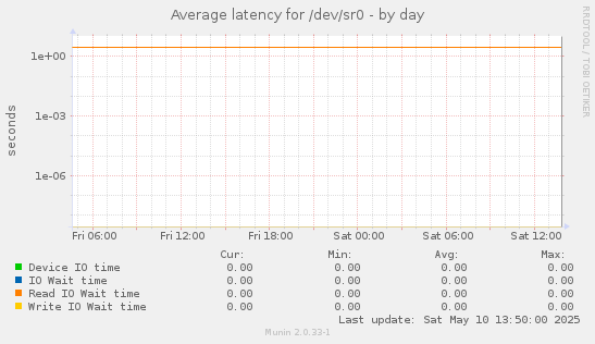 Average latency for /dev/sr0