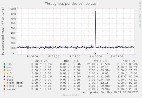 Throughput per device