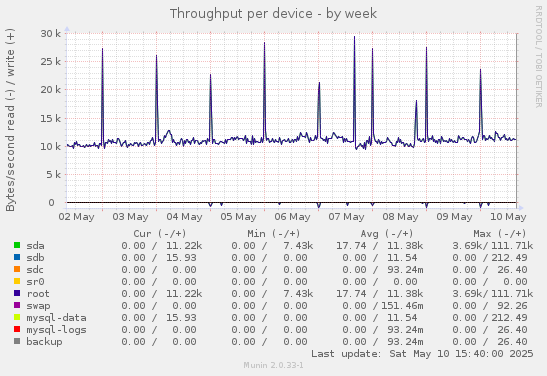 Throughput per device