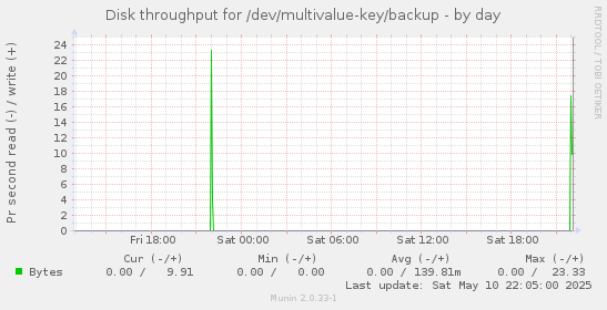 Disk throughput for /dev/multivalue-key/backup