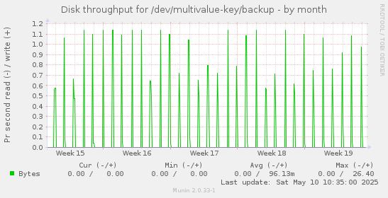Disk throughput for /dev/multivalue-key/backup