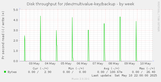 Disk throughput for /dev/multivalue-key/backup