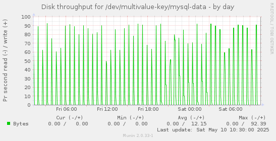 Disk throughput for /dev/multivalue-key/mysql-data