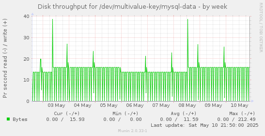 Disk throughput for /dev/multivalue-key/mysql-data