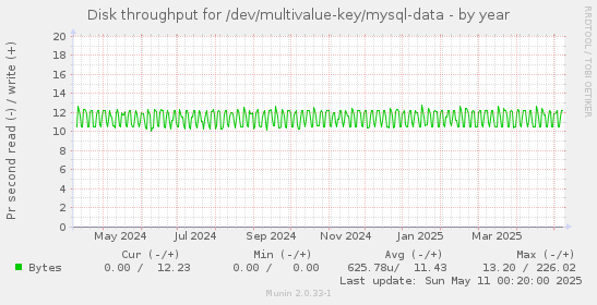 Disk throughput for /dev/multivalue-key/mysql-data