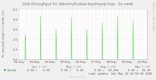 Disk throughput for /dev/multivalue-key/mysql-logs