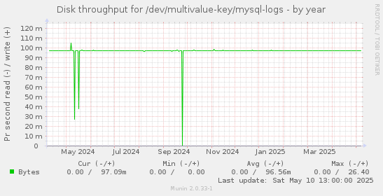 Disk throughput for /dev/multivalue-key/mysql-logs