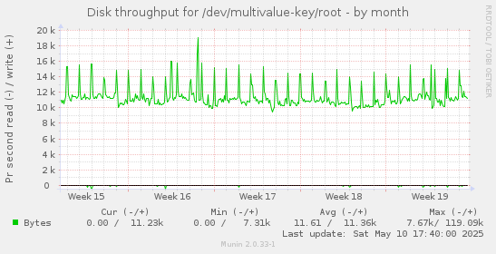 Disk throughput for /dev/multivalue-key/root