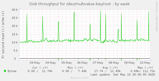 Disk throughput for /dev/multivalue-key/root