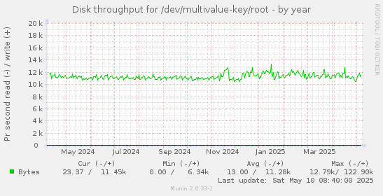 Disk throughput for /dev/multivalue-key/root