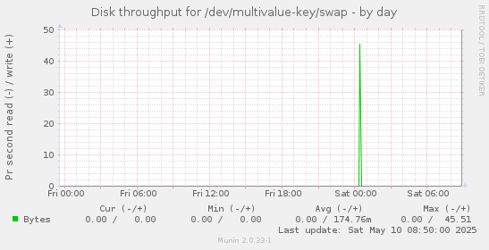 Disk throughput for /dev/multivalue-key/swap