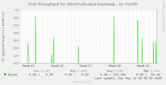 Disk throughput for /dev/multivalue-key/swap