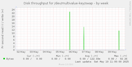 Disk throughput for /dev/multivalue-key/swap
