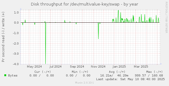 Disk throughput for /dev/multivalue-key/swap