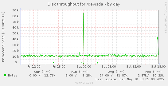 Disk throughput for /dev/sda