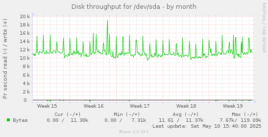 monthly graph