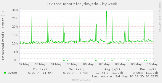 Disk throughput for /dev/sda