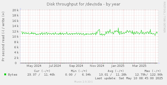 Disk throughput for /dev/sda