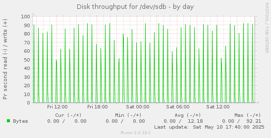 Disk throughput for /dev/sdb