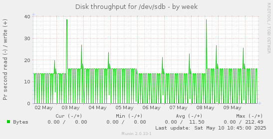 Disk throughput for /dev/sdb