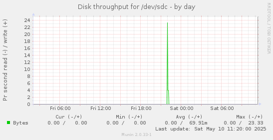 Disk throughput for /dev/sdc
