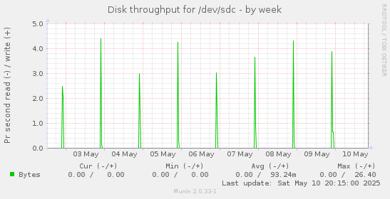 Disk throughput for /dev/sdc