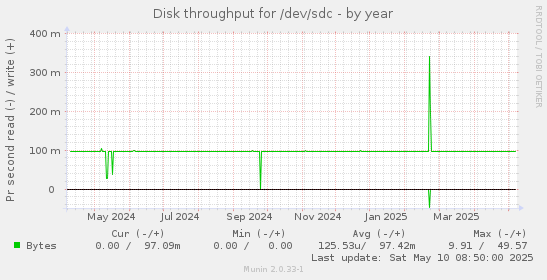 Disk throughput for /dev/sdc