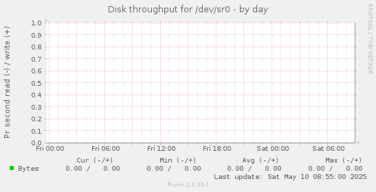 Disk throughput for /dev/sr0