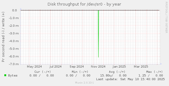 Disk throughput for /dev/sr0
