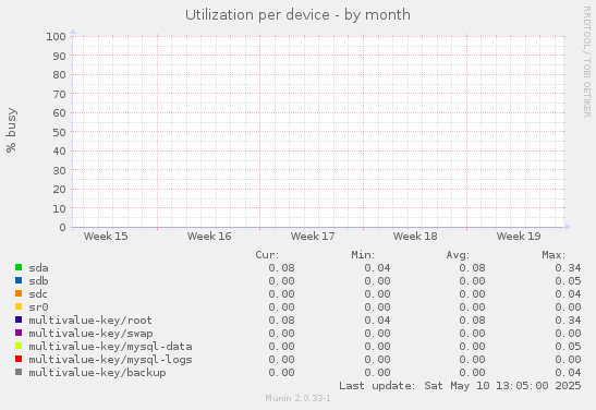 Utilization per device