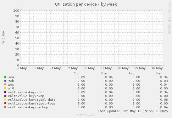 Utilization per device