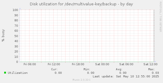 Disk utilization for /dev/multivalue-key/backup