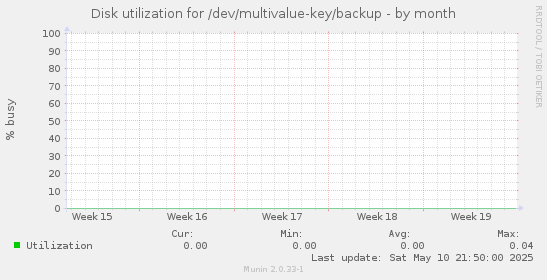 Disk utilization for /dev/multivalue-key/backup