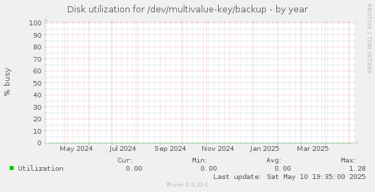 Disk utilization for /dev/multivalue-key/backup