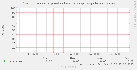 Disk utilization for /dev/multivalue-key/mysql-data